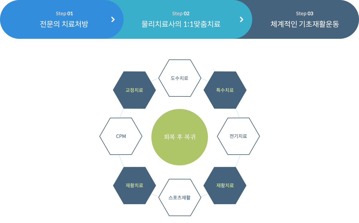 재활치료